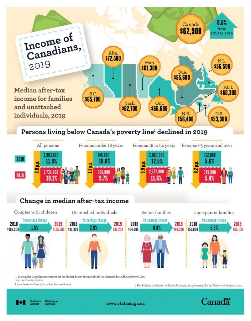 Canadian Online Immigration - Infographic